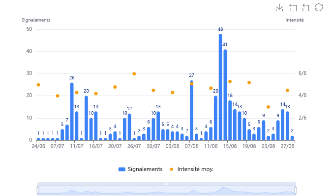 Trend and average intensity