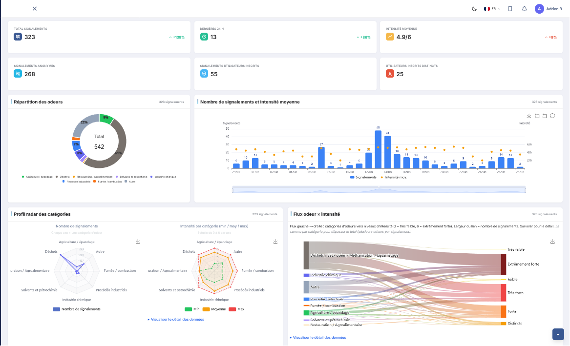 “My indicators” dashboard, Odour.Live